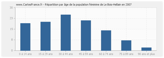 Répartition par âge de la population féminine de Le Bois-Hellain en 2007